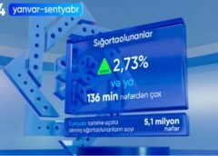 Sosial sığortaolunanların sayı 2,73% artıb