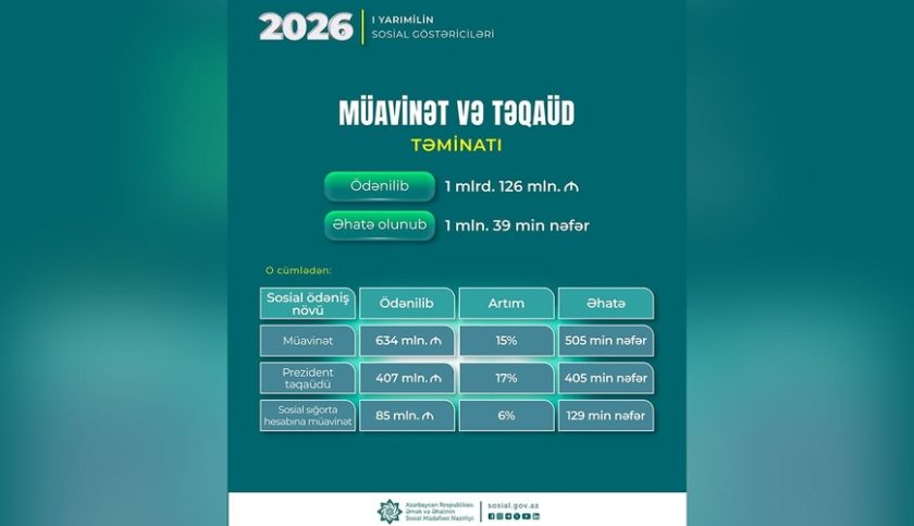DSMF ilk yarım ildə bu qədər müavinət və təqaüd ödəyib