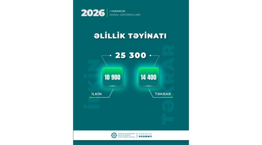 Birinci yarımildə 25,3 min şəxsə əlillik təyin olunub