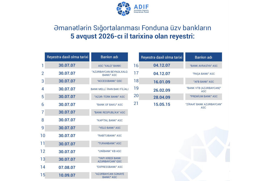 Əmanətlərin Sığortalanması Fonduna üzv bankların reyestrində dəyişiklik edildi