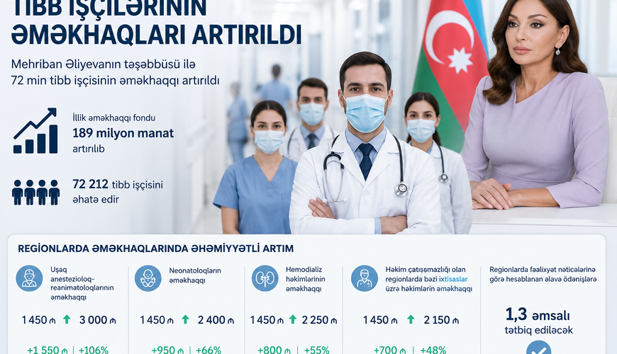 Mehriban Əliyevanın təşəbbüsü ilə həkimlərin maaşı artırıldı – Region həkimlərinə xüsusi güzəşt