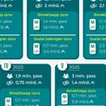 Sosial rifahın təminatı istiqamətində növbəti mühüm addımlar atılacaq