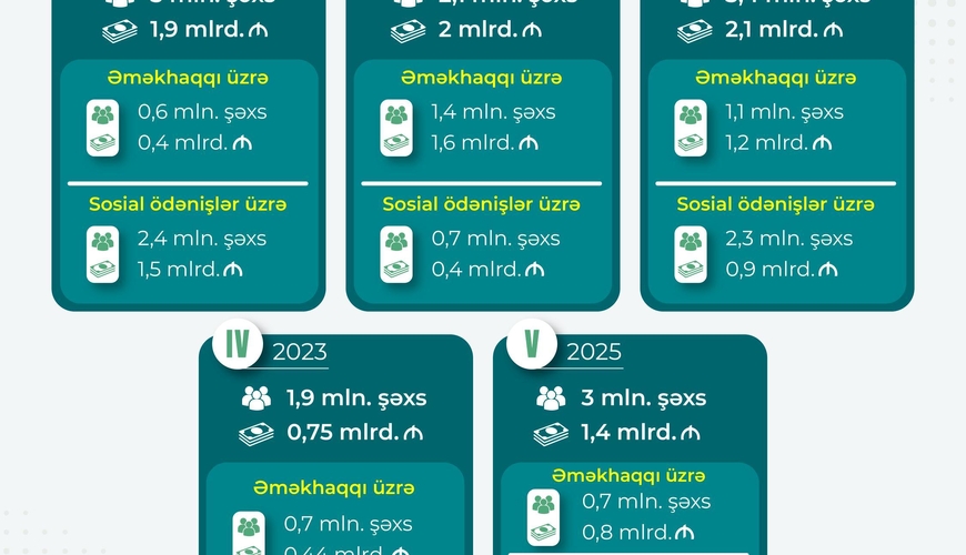 Sosial rifahın təminatı istiqamətində növbəti mühüm addımlar atılacaq